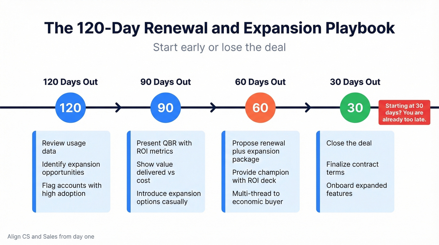 120-day SaaS renewal and expansion timeline