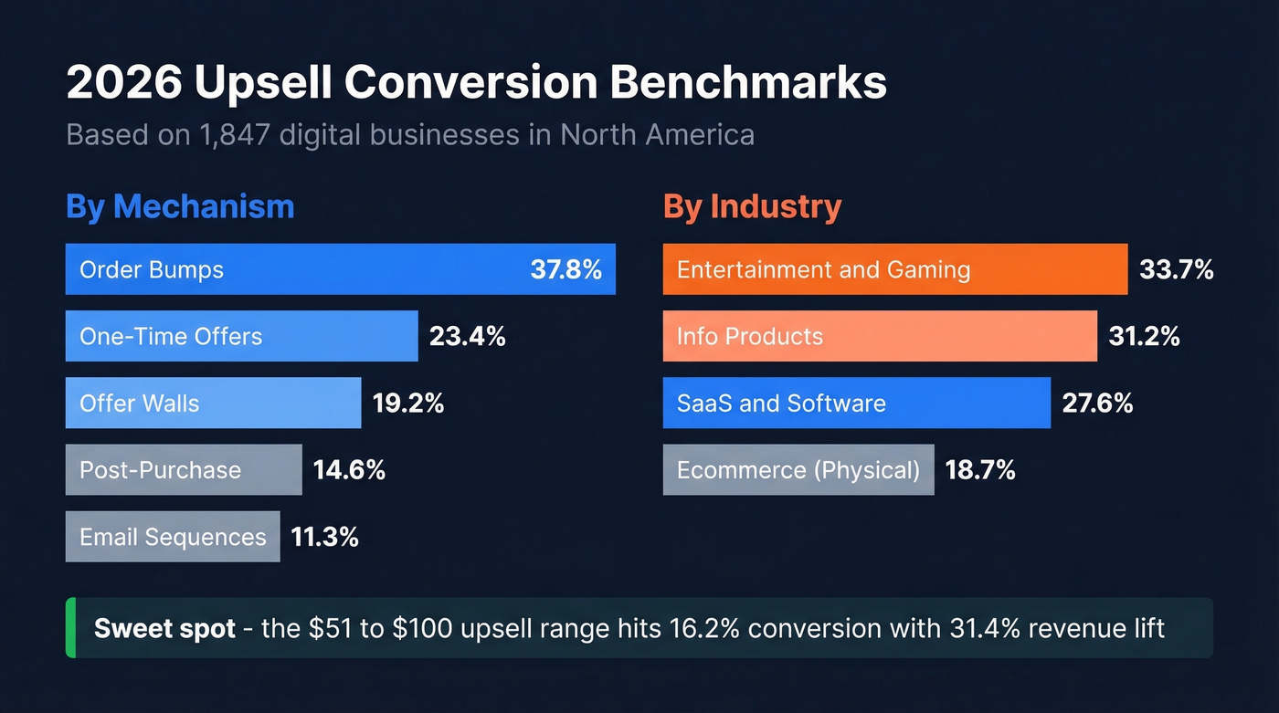 Upsell conversion rates by mechanism bar chart