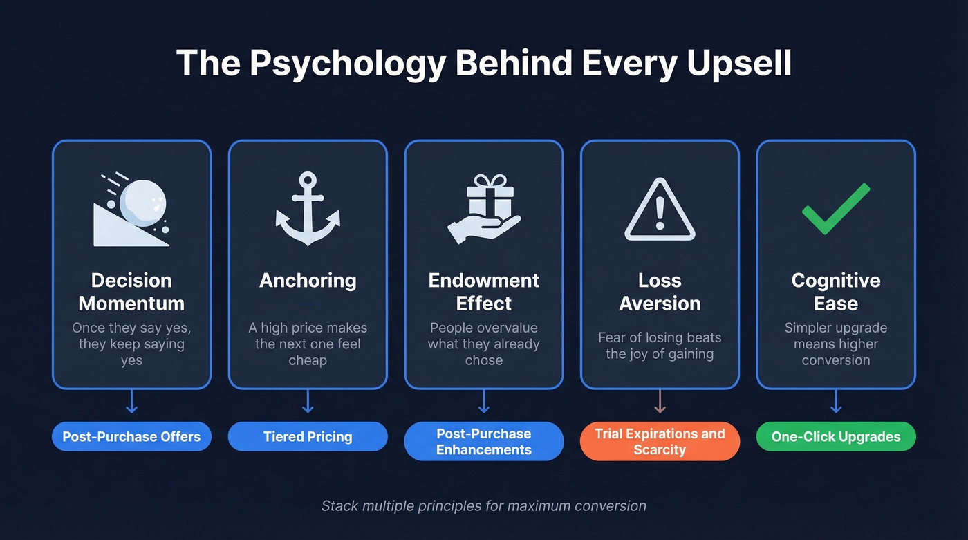 Psychology principles mapped to upsell tactics
