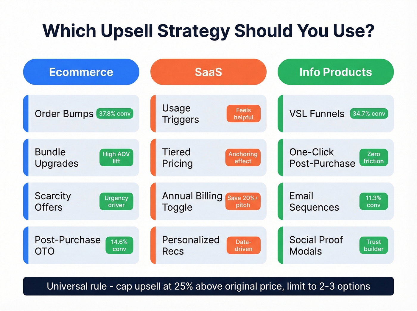 Decision matrix for upsell strategies by business type