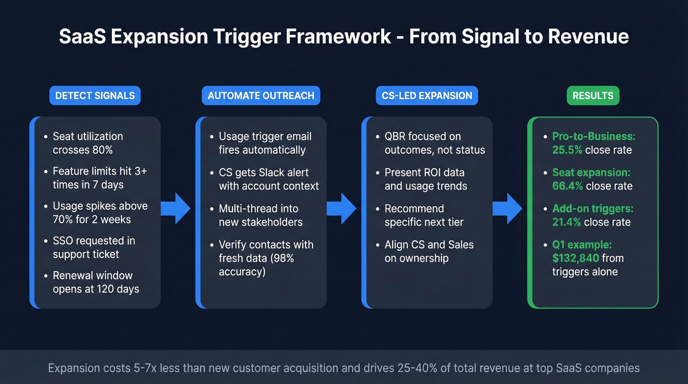 SaaS expansion trigger framework from signal to close