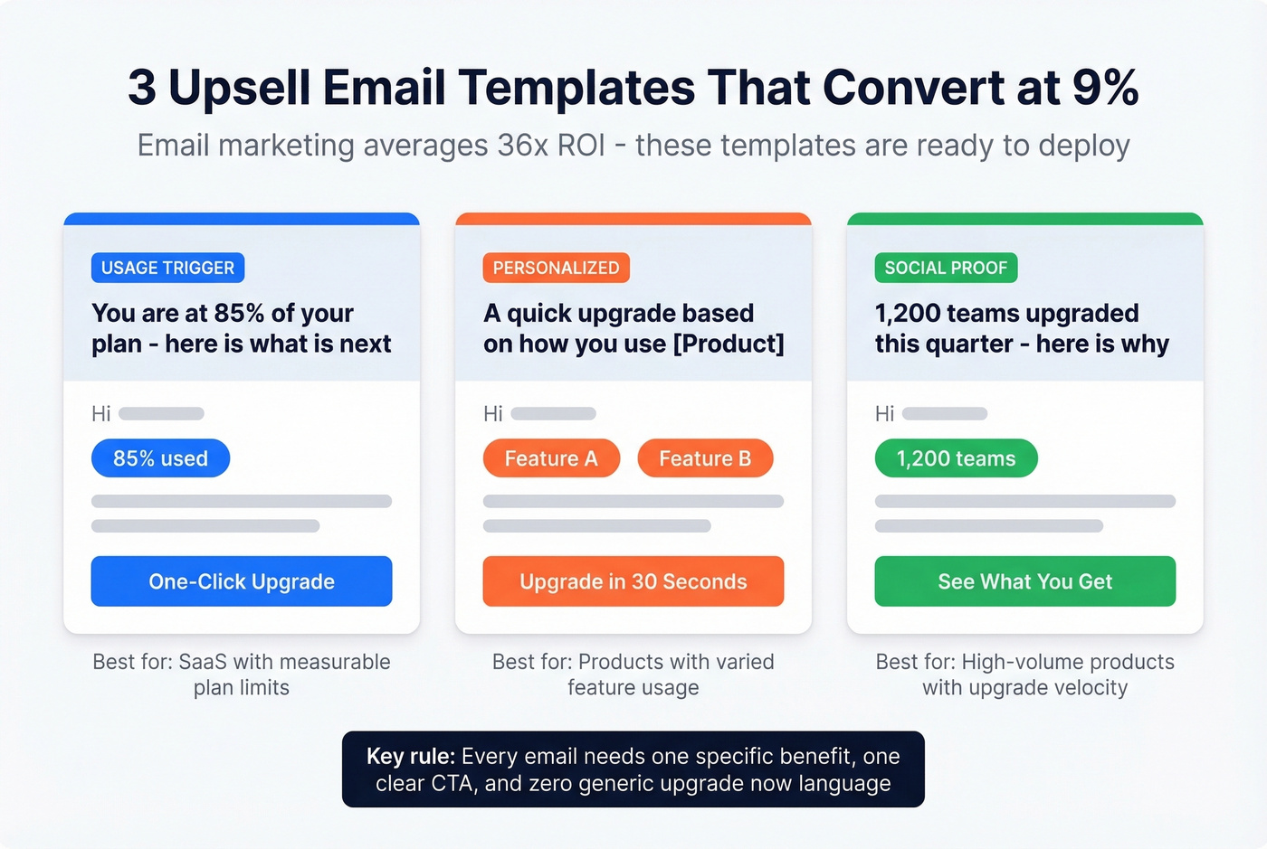 Three upsell email templates with subject lines and key elements