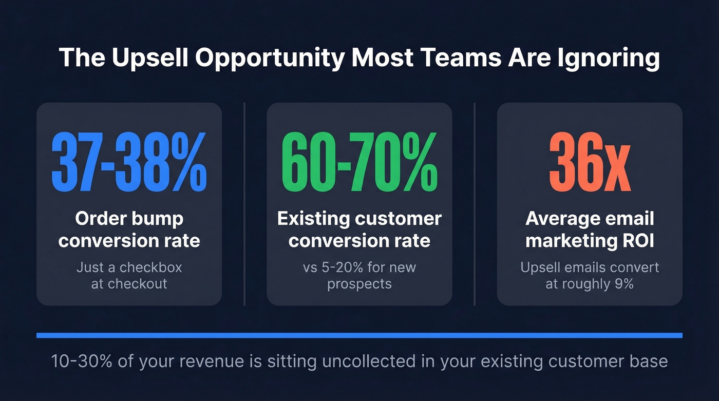Three key upsell stats every team should know