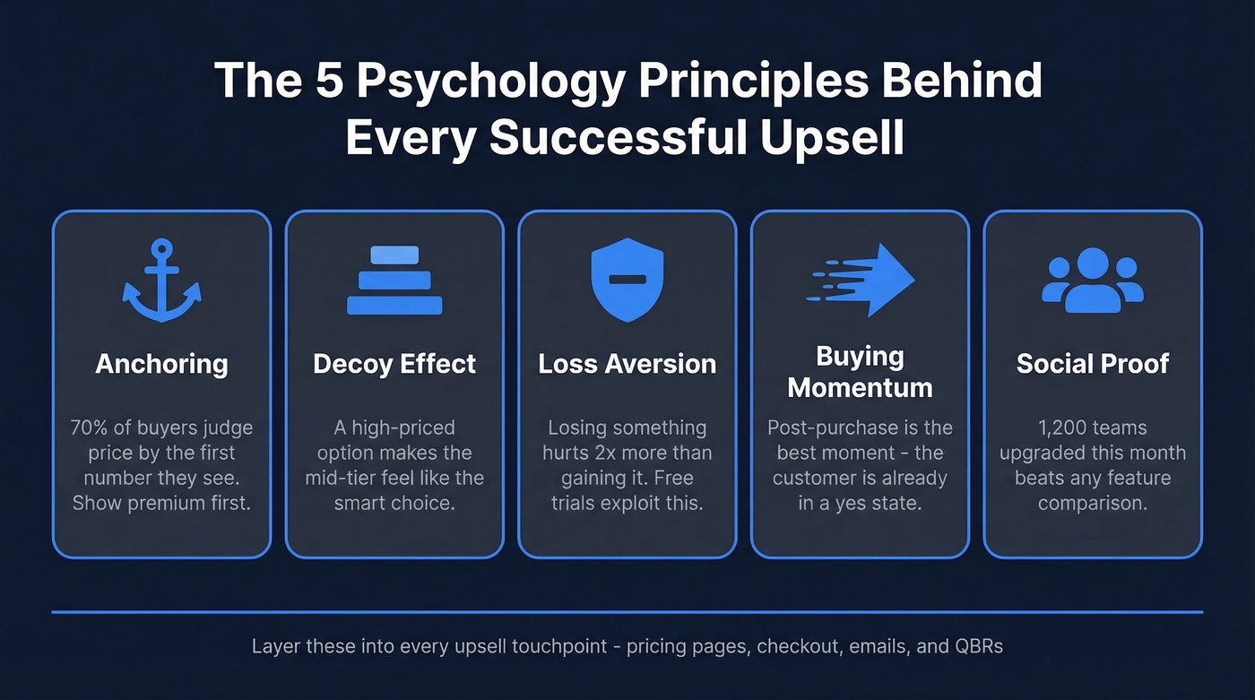 Five psychological principles that drive upsell conversions