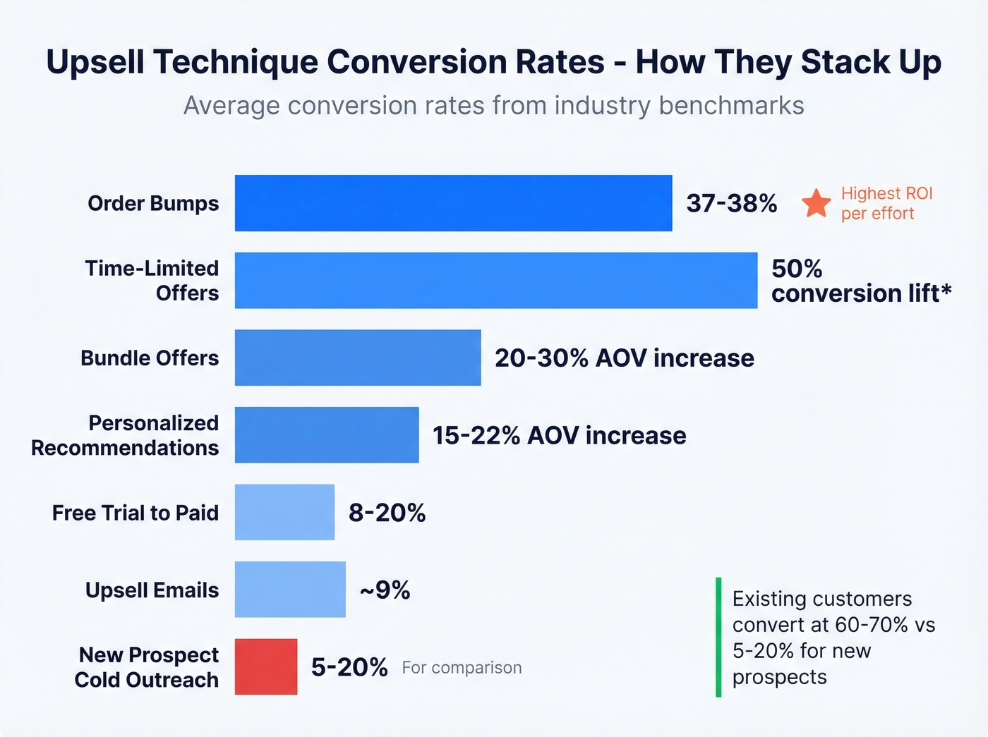 Conversion rates comparison across upsell techniques