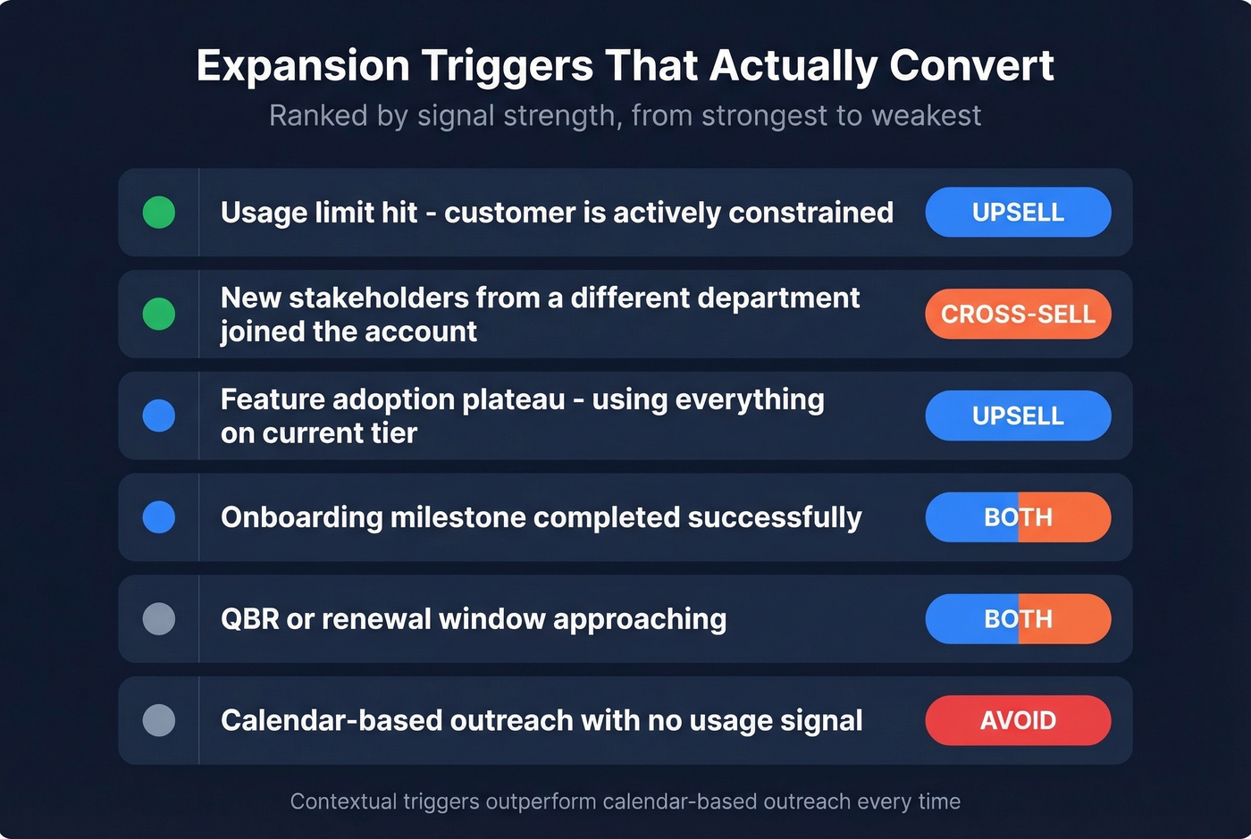 Expansion trigger signals ranked by conversion strength