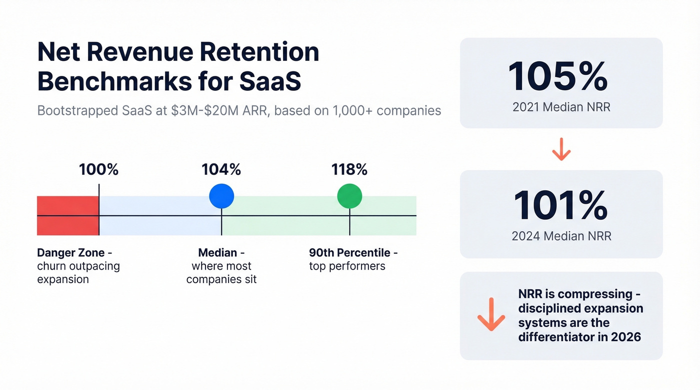 NRR benchmarks and trends for SaaS companies