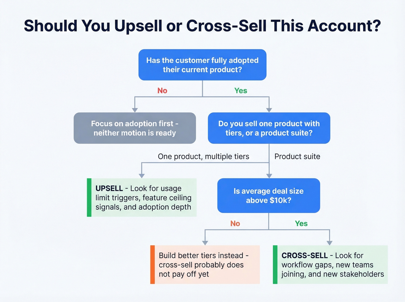 Decision tree for choosing upsell or cross-sell