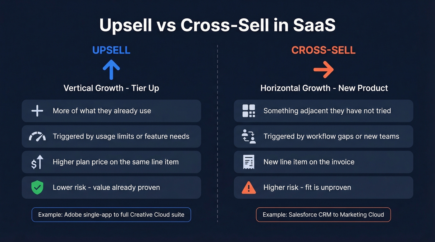 Upsell vs cross-sell visual comparison diagram