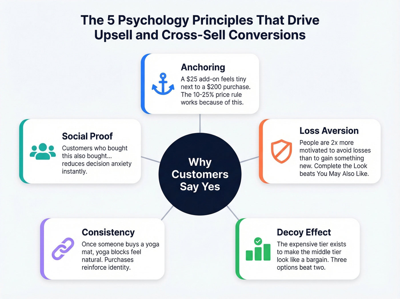 Five psychological principles driving upsell and cross-sell conversions