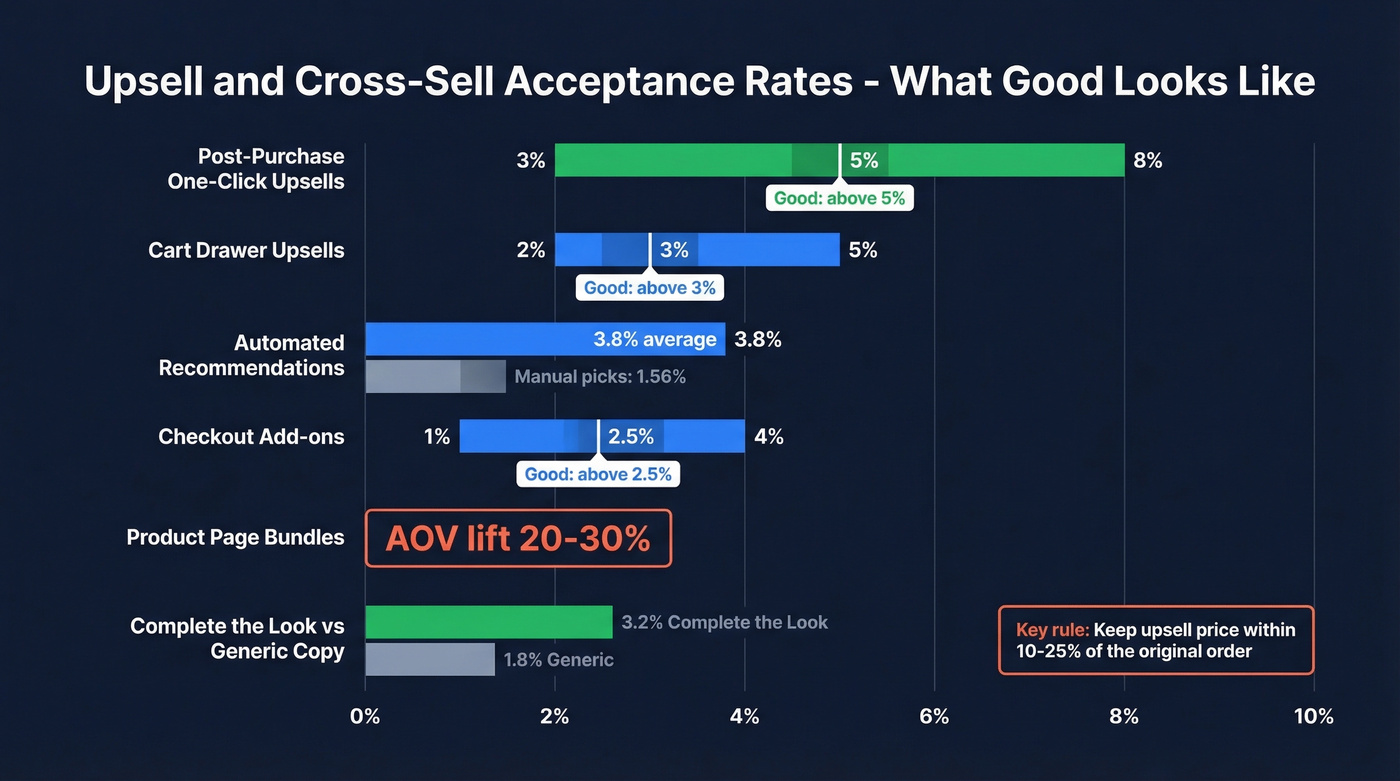 Benchmark acceptance rates for upsell and cross-sell touchpoints