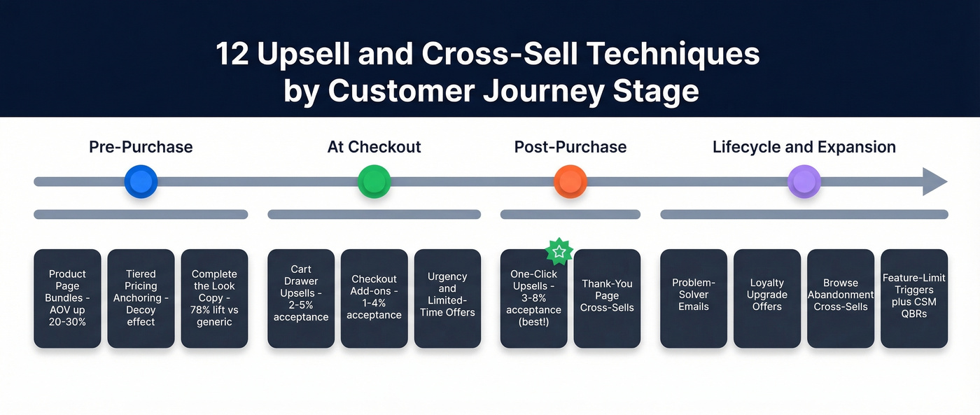 Customer journey map showing 12 upsell and cross-sell techniques by stage