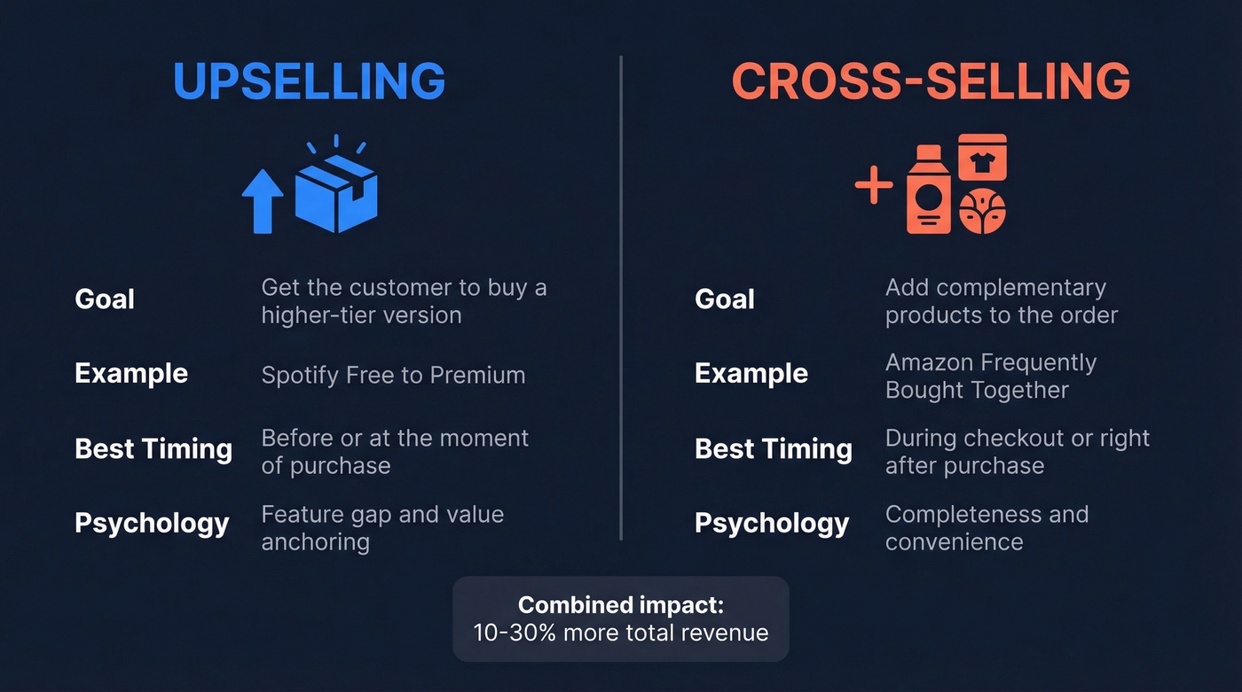 Side-by-side comparison of upselling versus cross-selling techniques