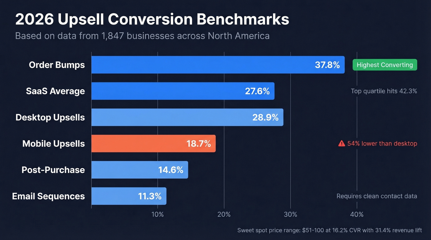 Bar chart showing 2026 upsell conversion rates by mechanism