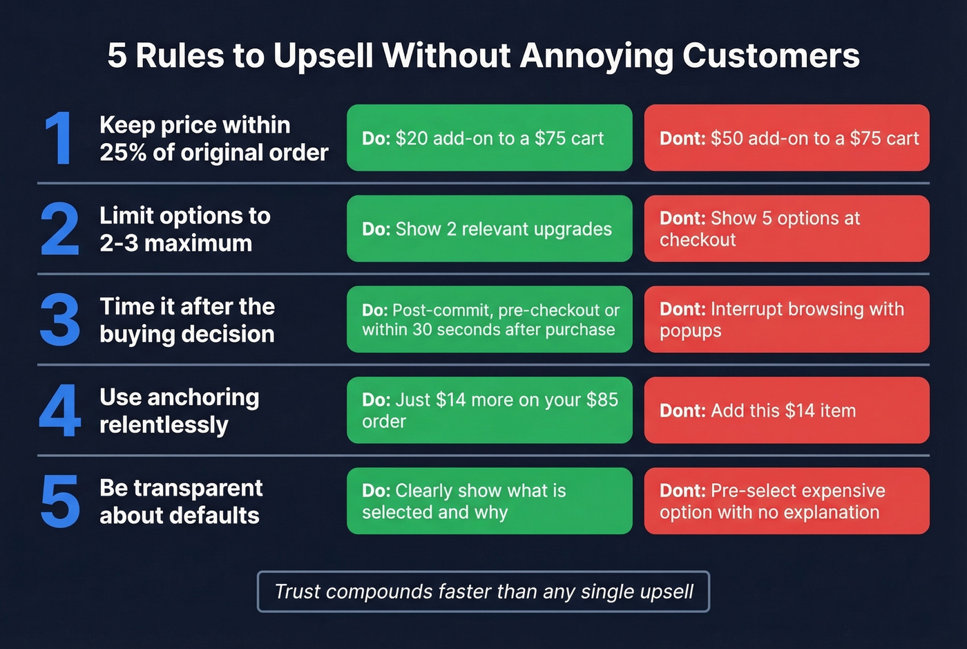 Five upselling rules checklist with do and dont examples