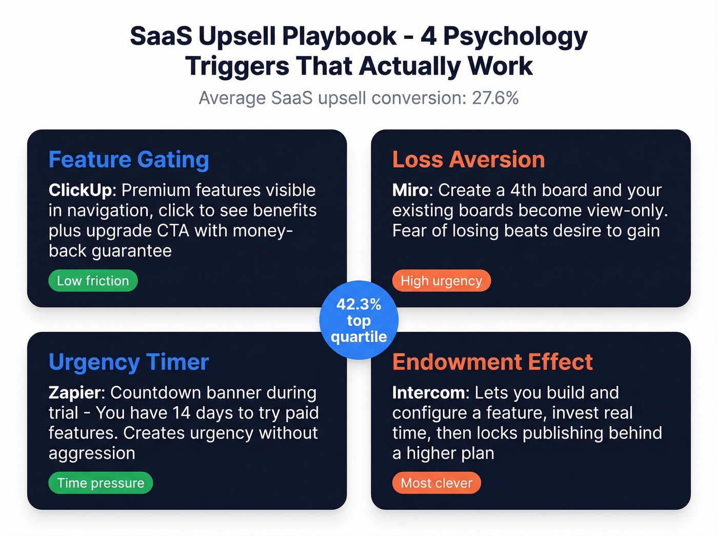 Four SaaS upsell psychology tactics with real brand examples