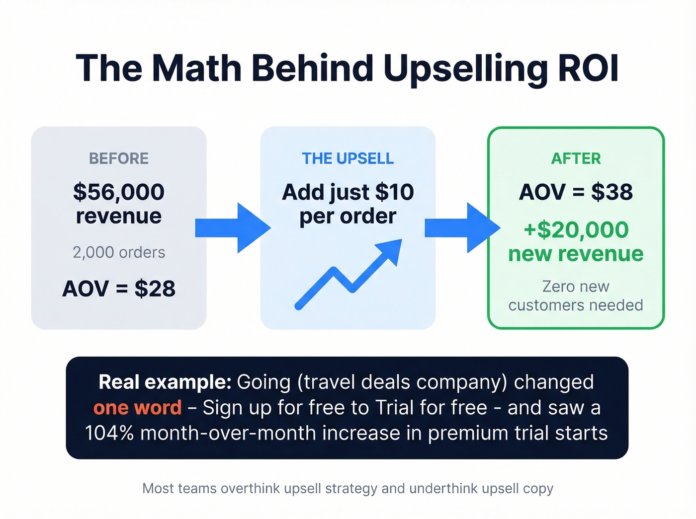 Upsell ROI calculator showing revenue impact of AOV increase
