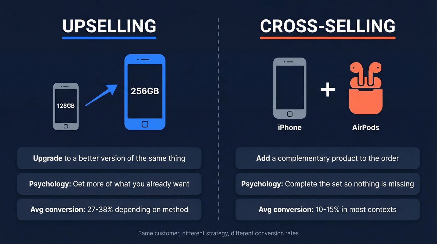 Visual comparison of upselling versus cross-selling with examples