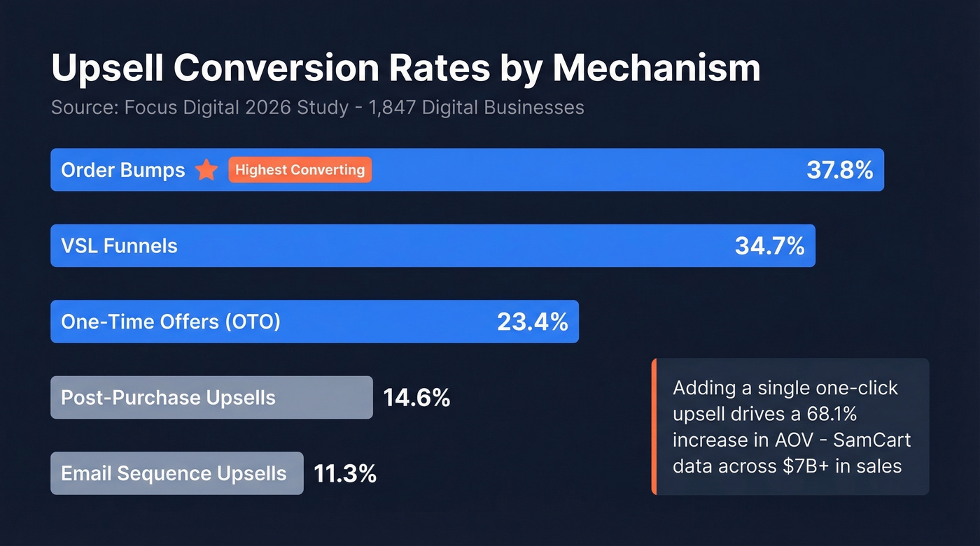 Upsell conversion rates by mechanism bar chart