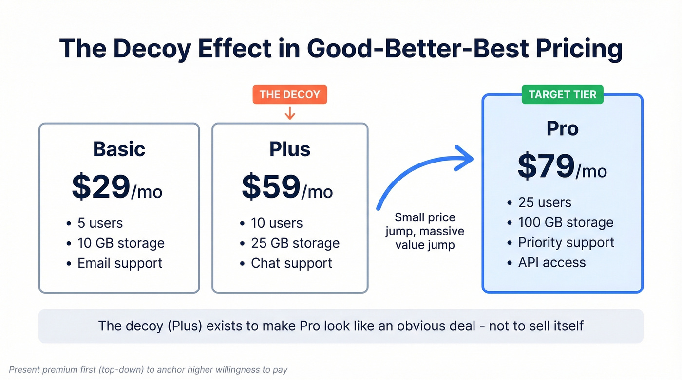 Good-better-best pricing with decoy effect diagram