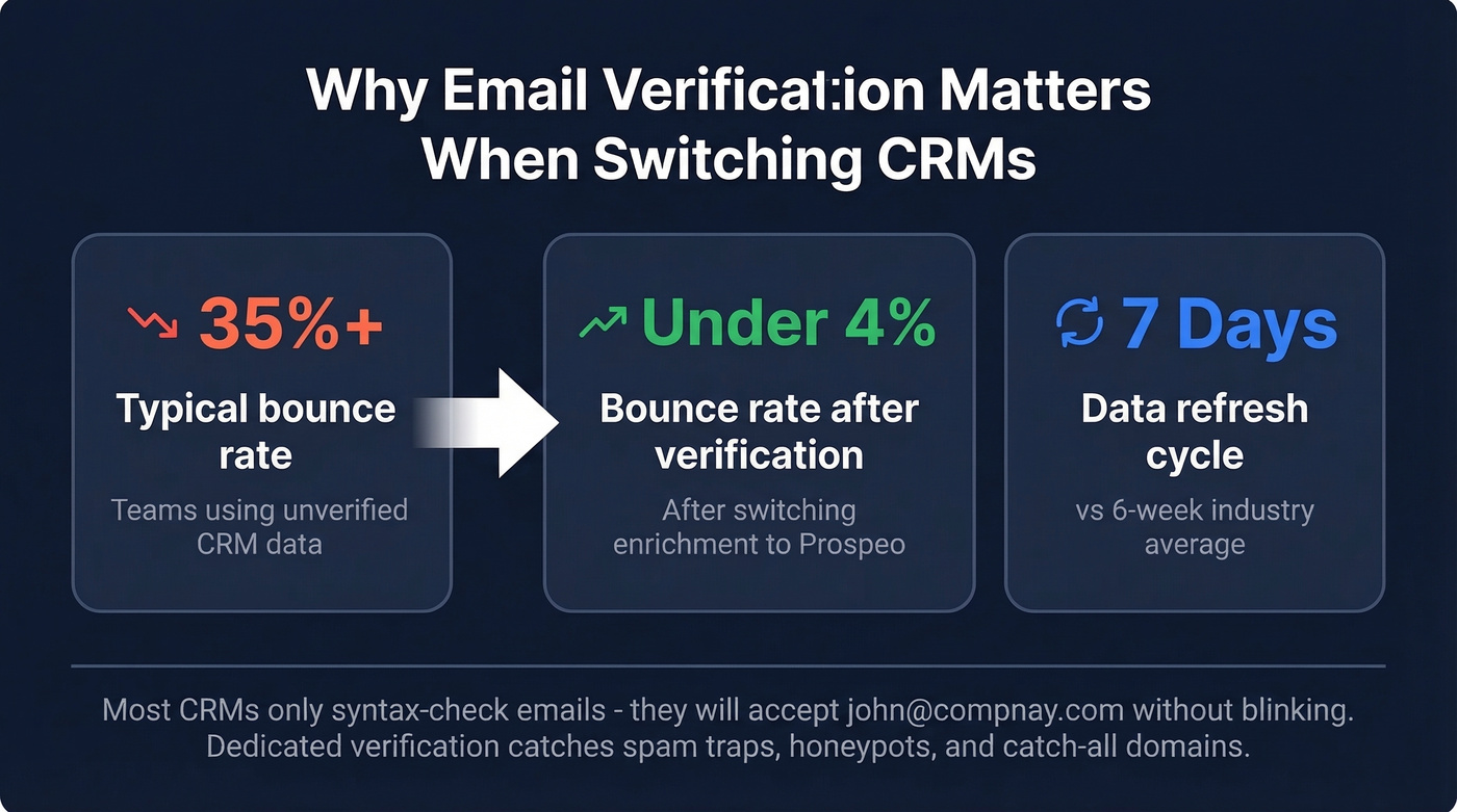 Email verification impact stats showing bounce rate improvement