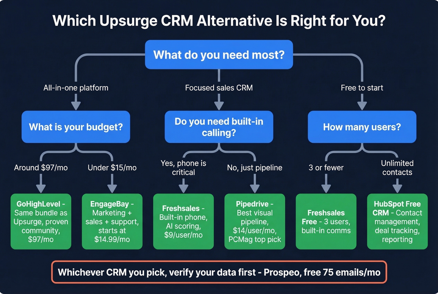 Decision flowchart for choosing the right Upsurge CRM alternative