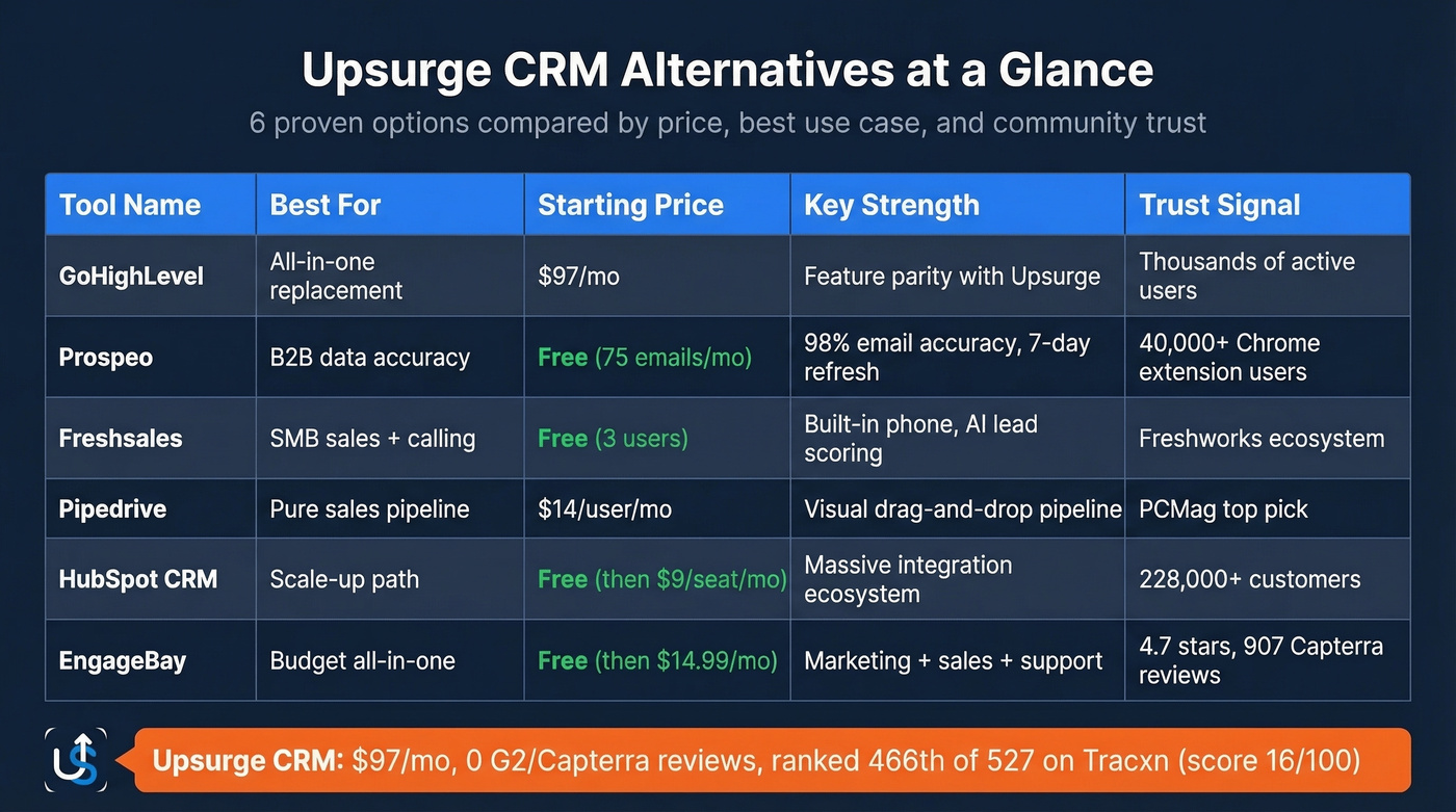Upsurge CRM alternatives comparison matrix with pricing and ratings