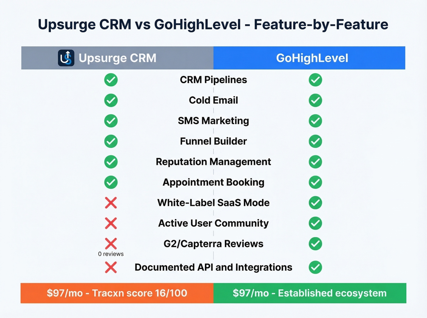 Upsurge CRM vs GoHighLevel head-to-head feature comparison