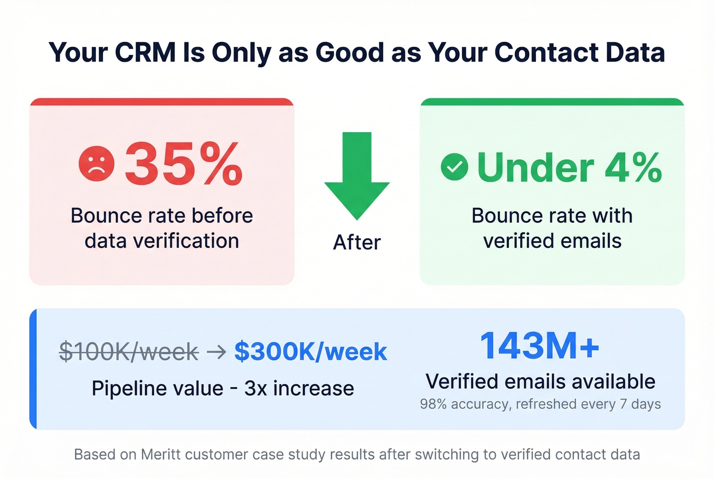 Bounce rate impact on CRM outreach performance stats