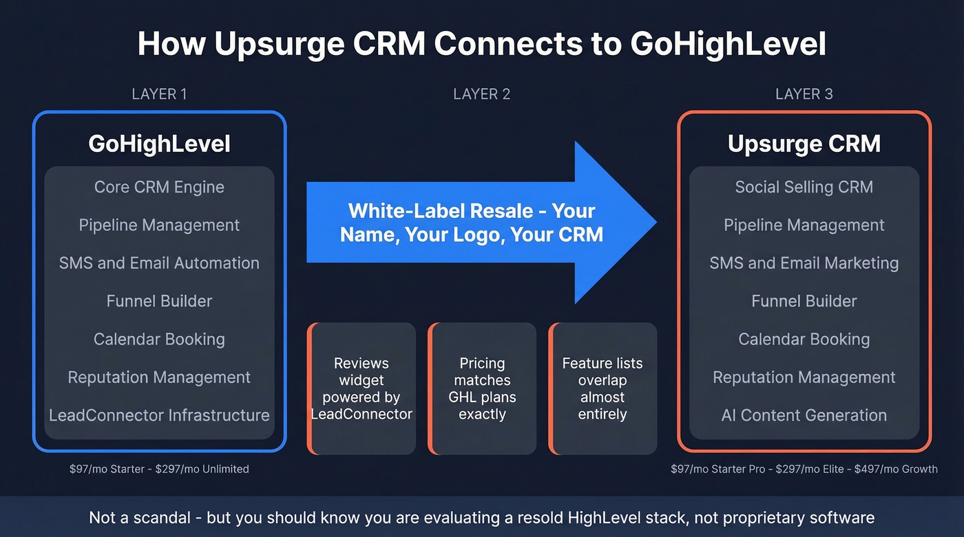 How Upsurge CRM relates to GoHighLevel white-label stack