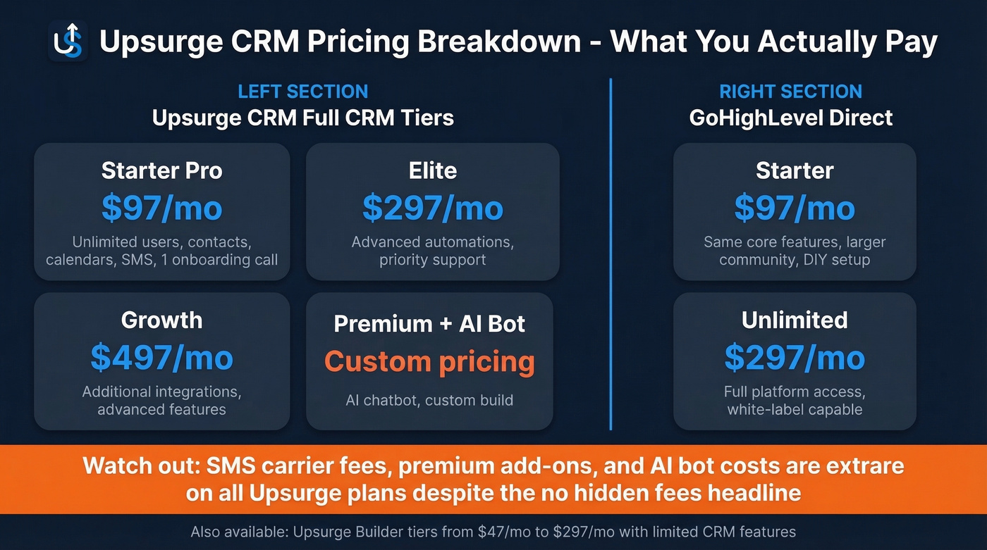 Upsurge CRM pricing tiers compared to GoHighLevel equivalents