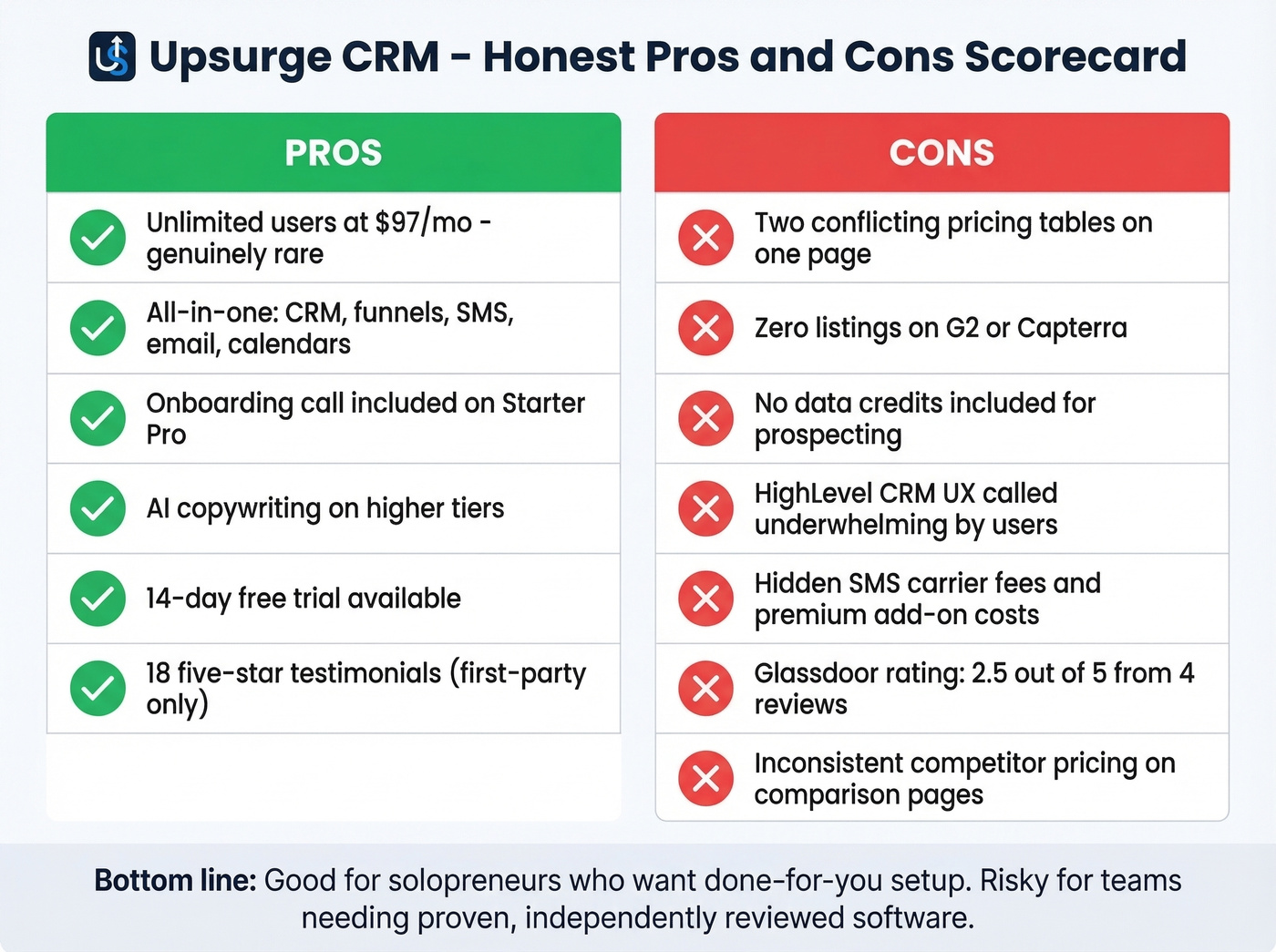 Upsurge CRM pros and cons visual scorecard