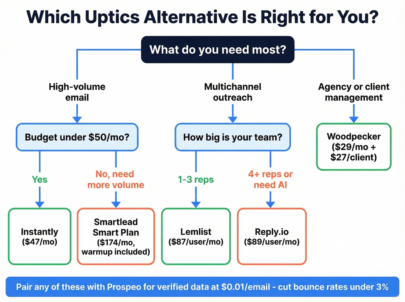 Decision tree to pick the right Uptics alternative