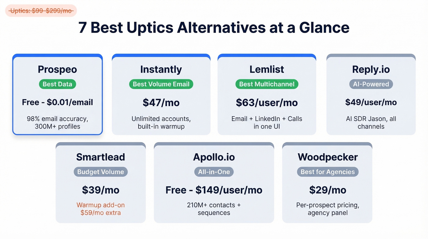 Seven Uptics alternatives compared by category and price