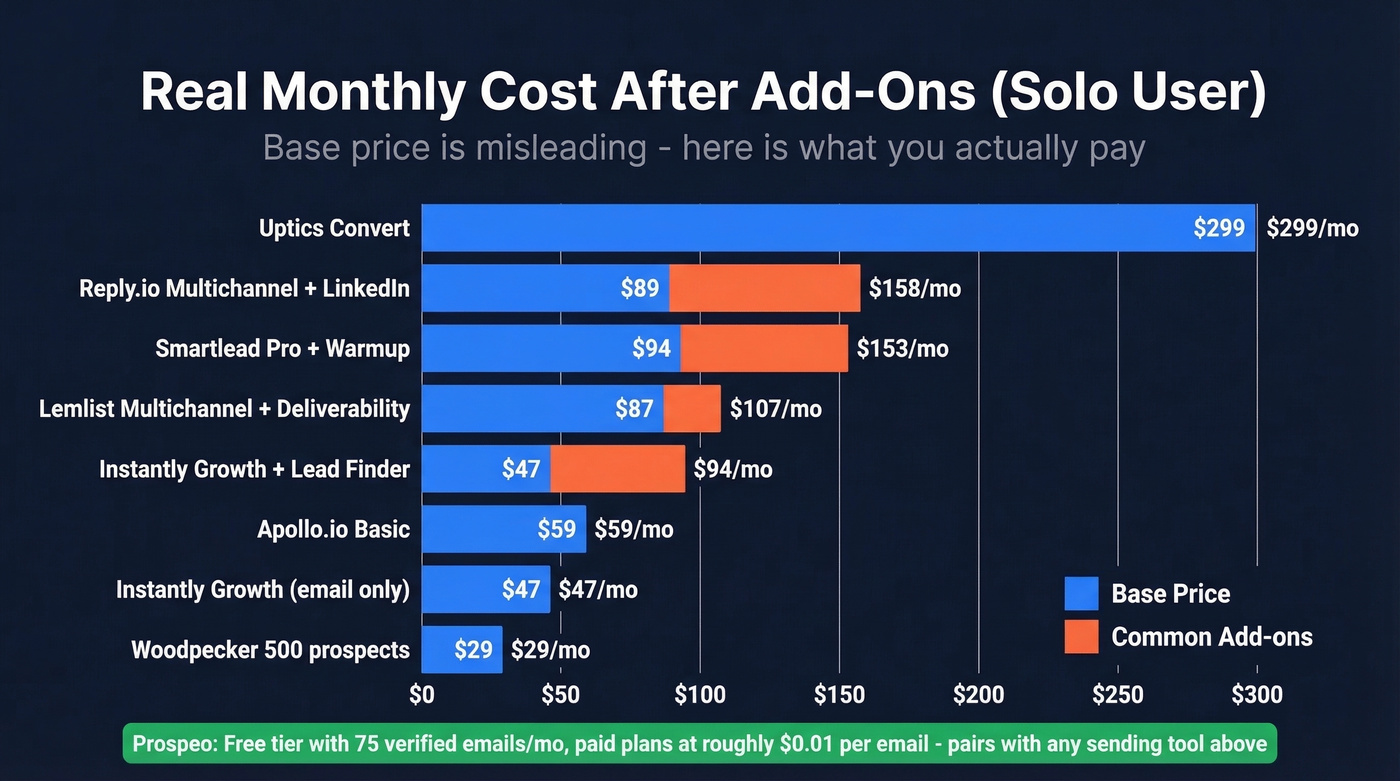 Real monthly cost comparison including hidden add-ons