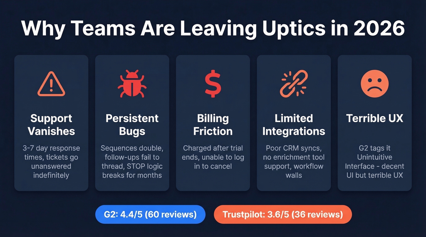 Uptics pain points with review scores and complaints