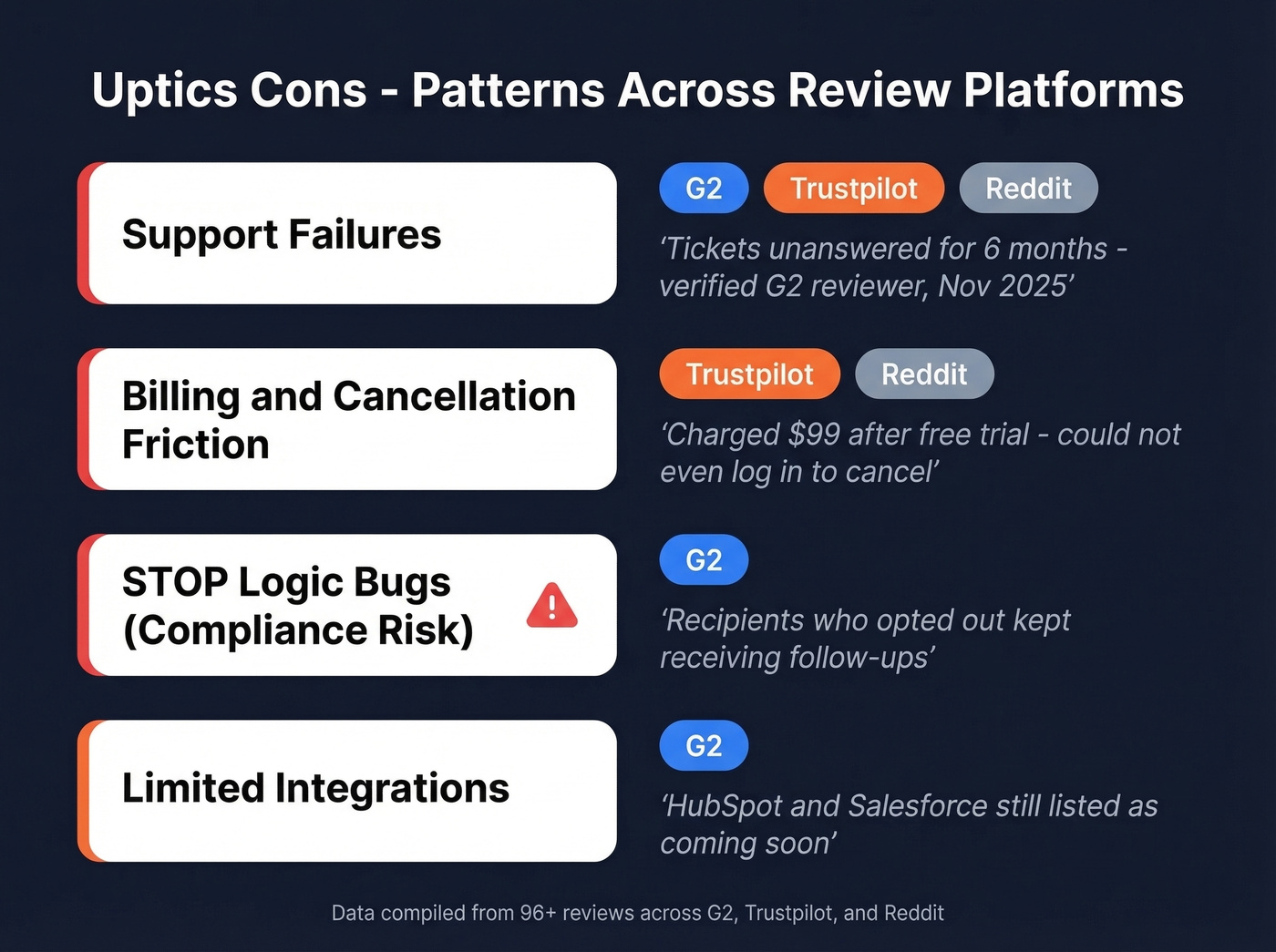 Uptics major cons mapped across review sources