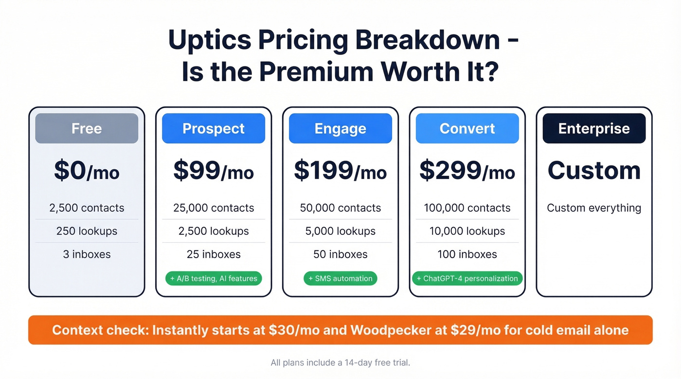 Uptics pricing tiers compared with key features