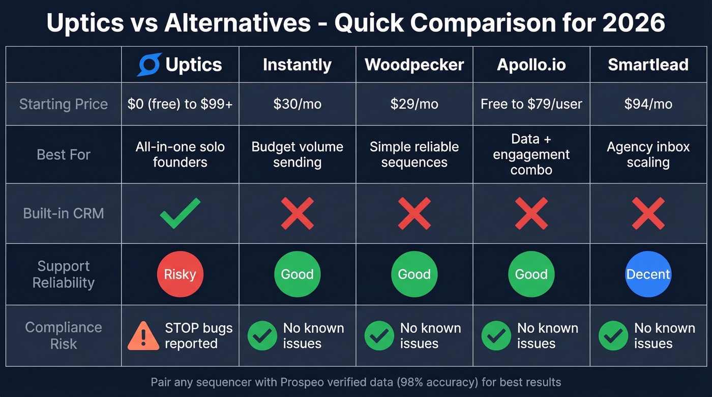 Uptics vs alternatives feature and price comparison