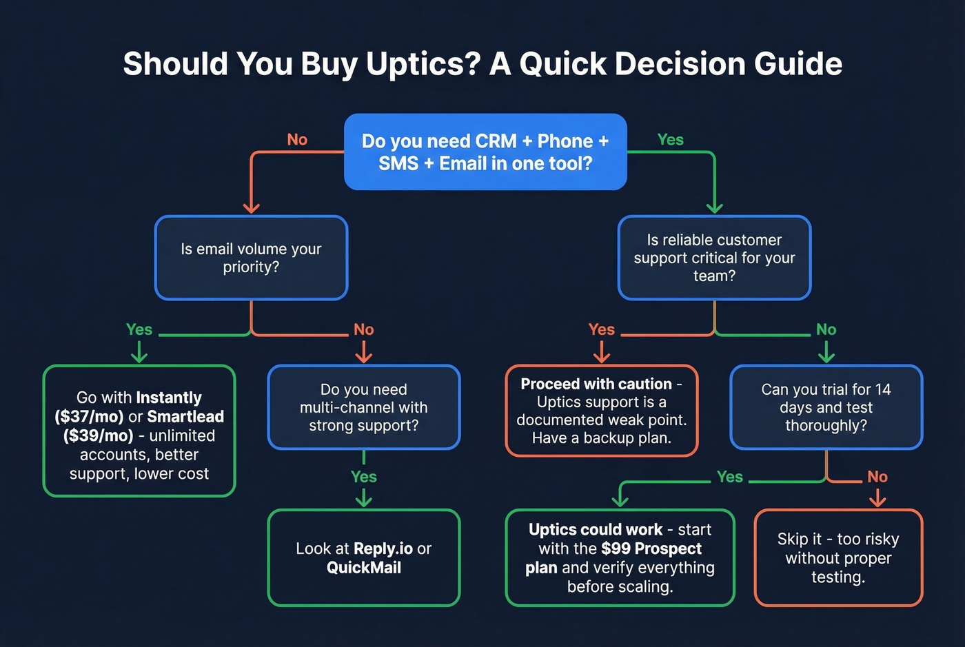 Decision flowchart for whether Uptics is right for you