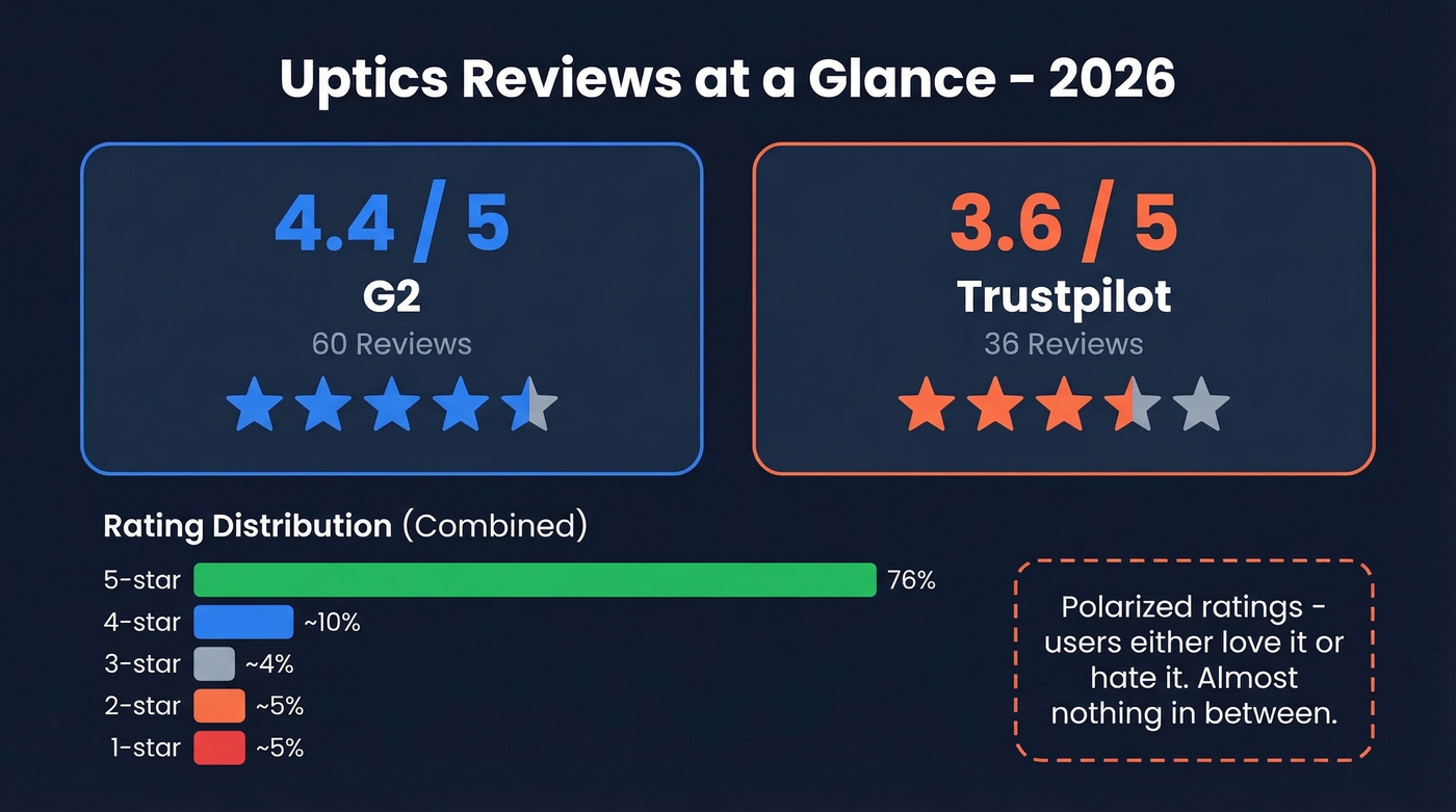 Uptics review scores across G2 and Trustpilot with polarized distribution