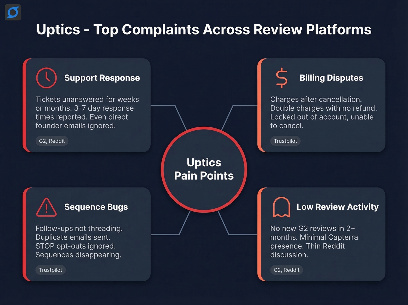 Uptics top complaints mapped from G2 Trustpilot and Reddit reviews