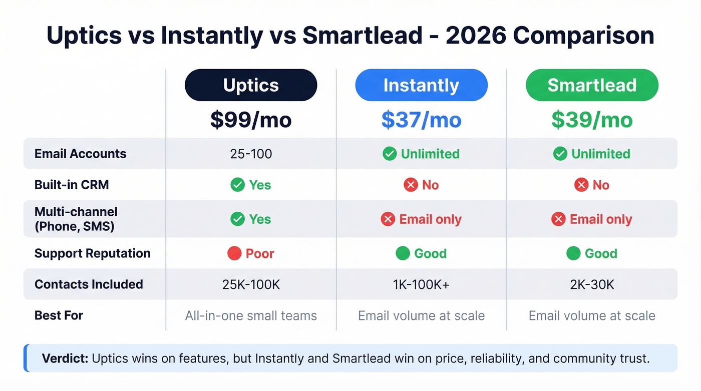 Uptics vs Instantly vs Smartlead head-to-head comparison diagram