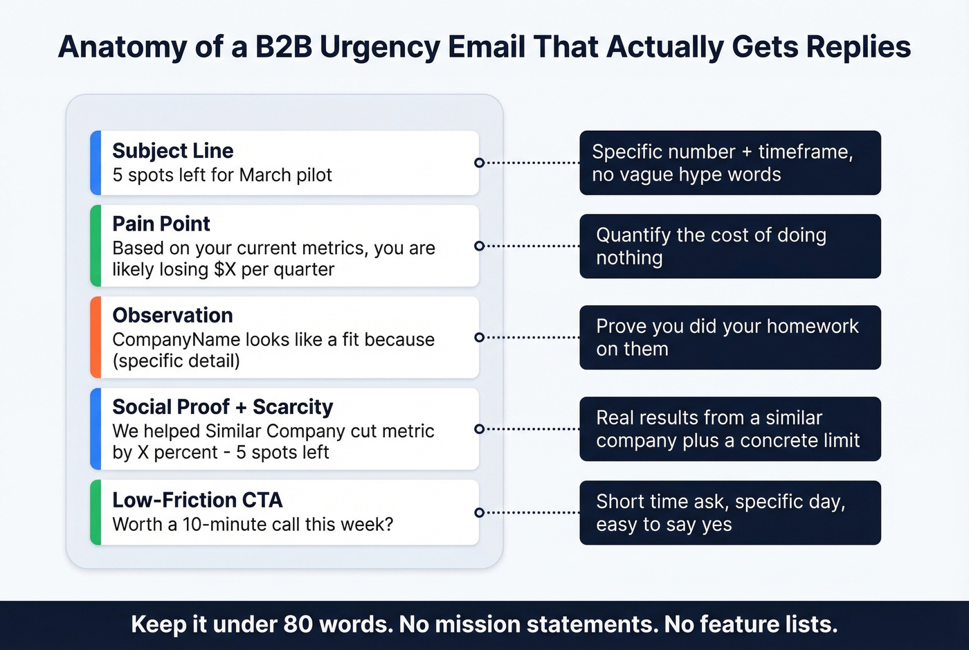 B2B cold urgency email anatomy and structure breakdown