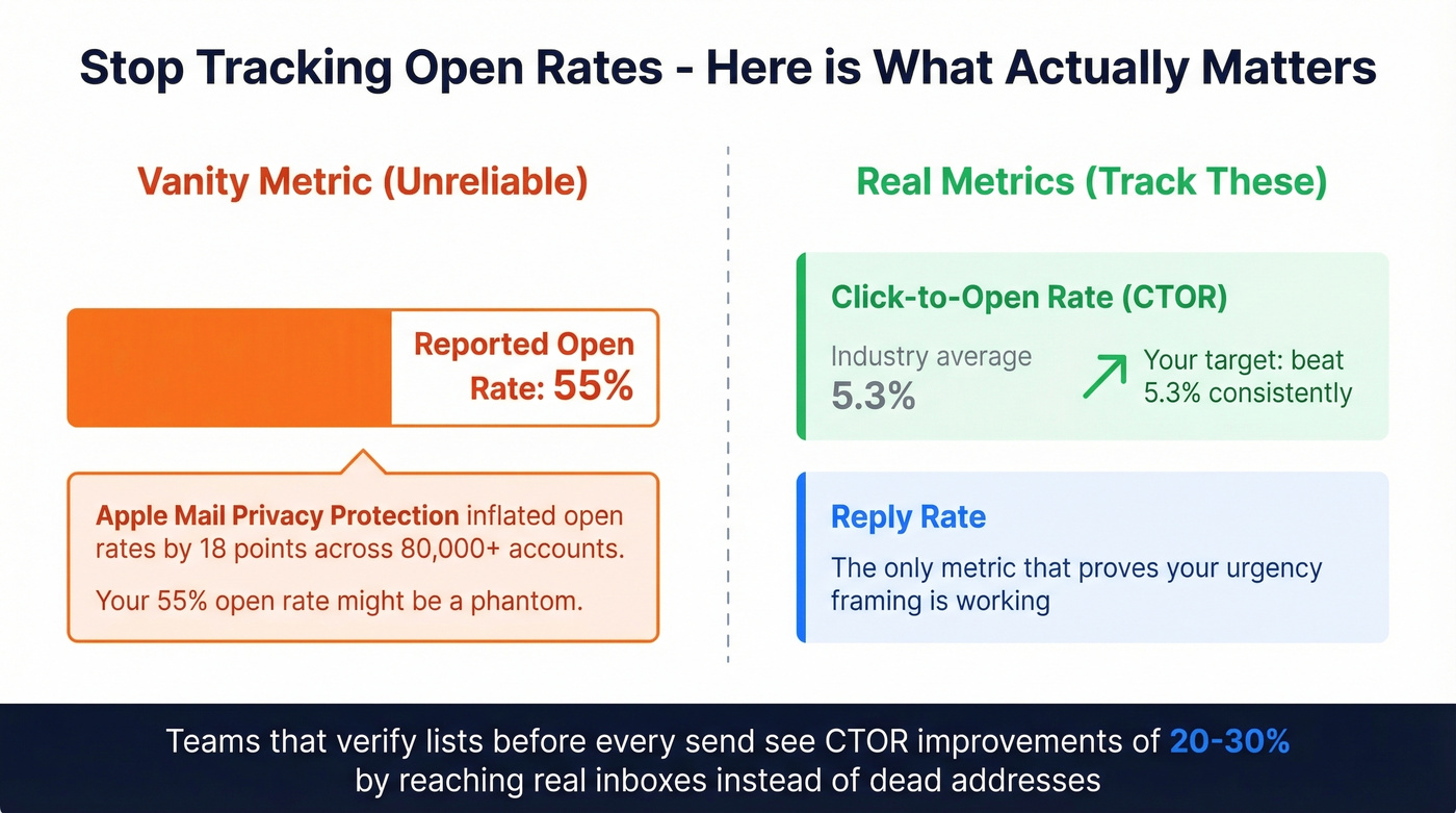 Email metrics comparison showing real vs phantom performance