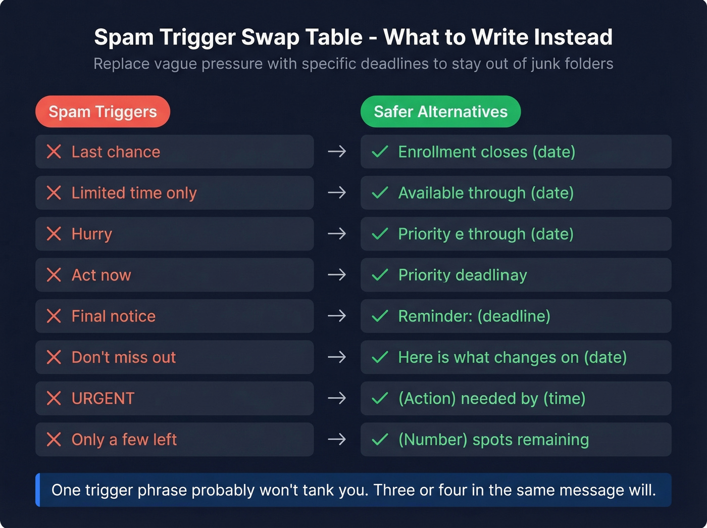 Spam trigger phrases vs safer inbox-friendly alternatives