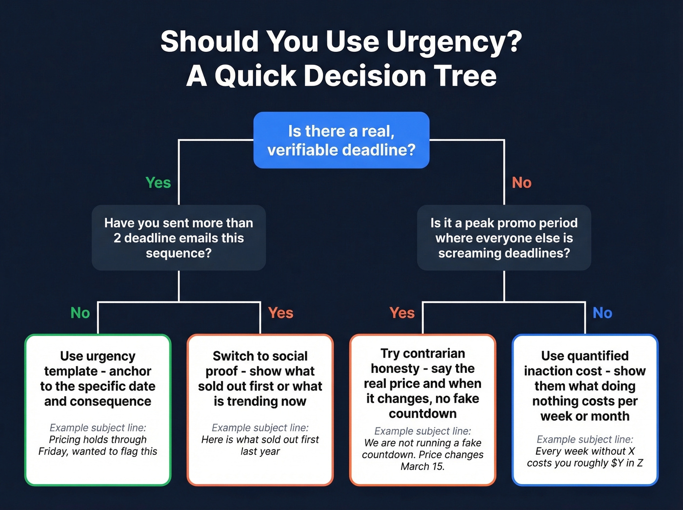 Decision tree for choosing urgency vs alternative email approaches