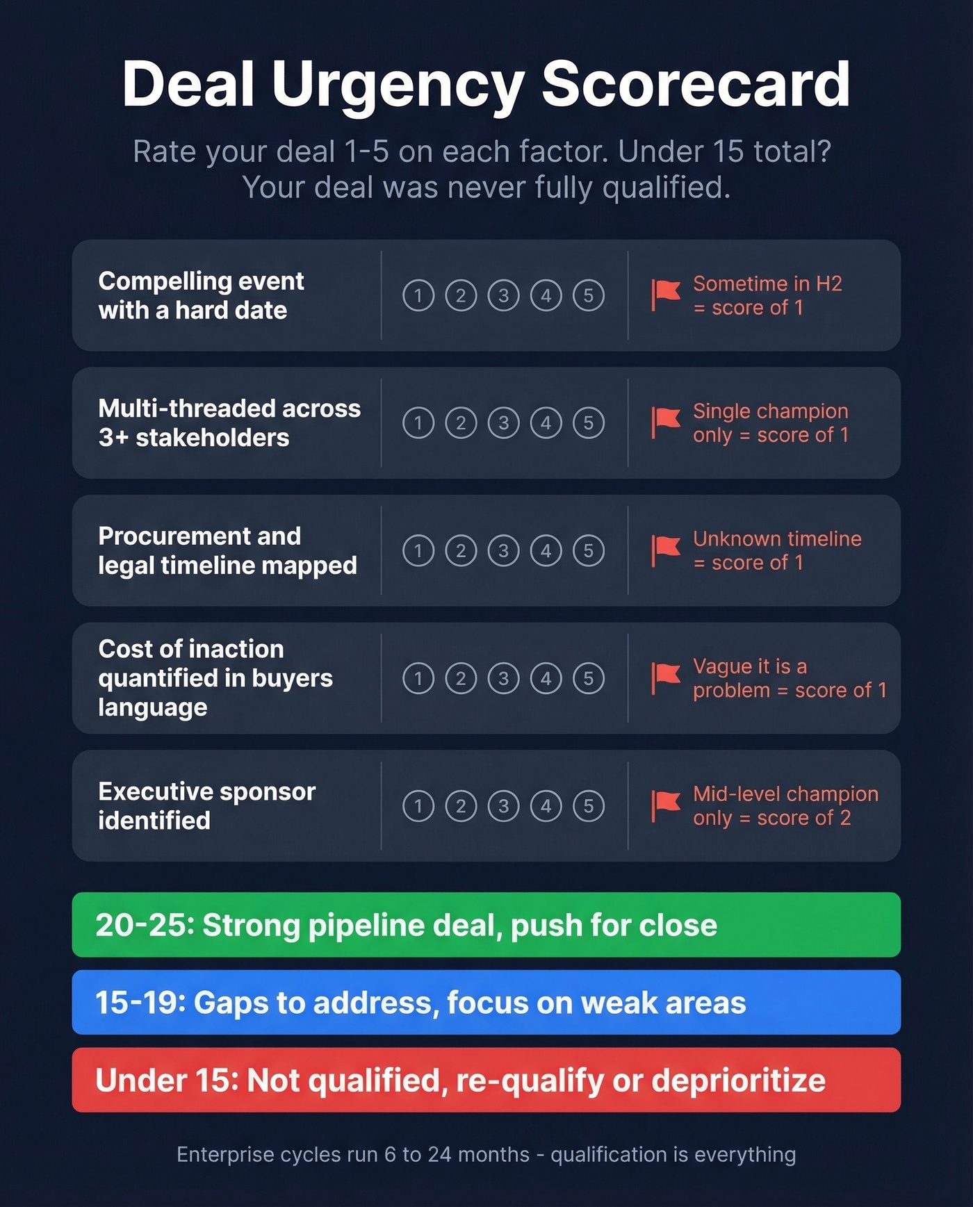 Deal urgency scorecard for enterprise qualification