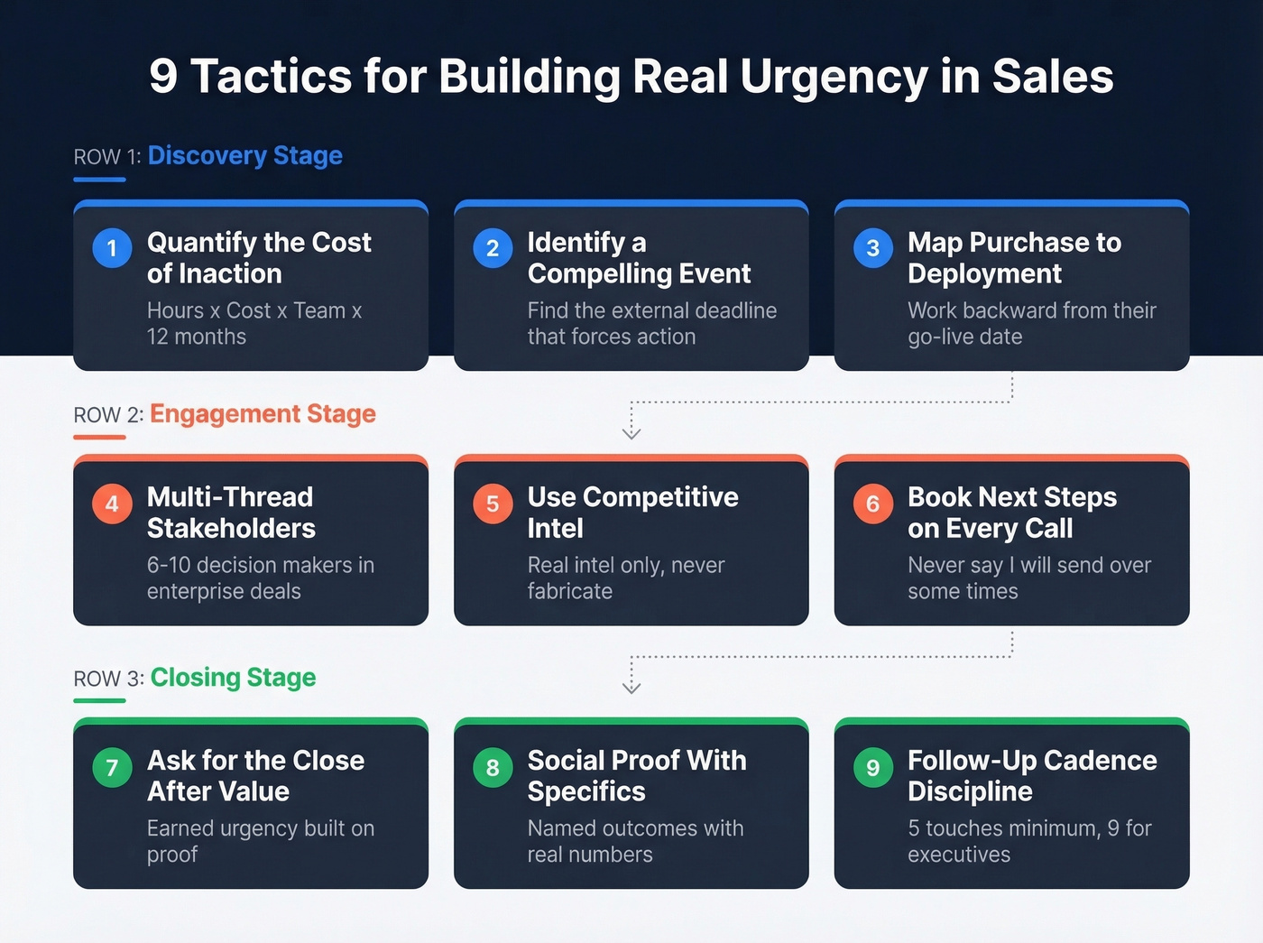 Visual overview of nine urgency tactics organized by stage