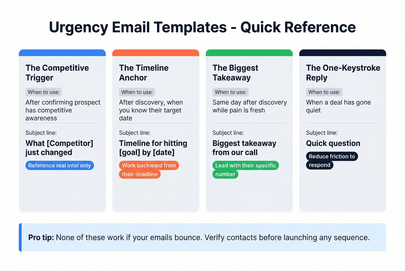 Four urgency email templates with use case triggers